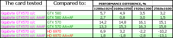 Gigabyte GeForce GTX 570 SuperOverclock:, фото 24