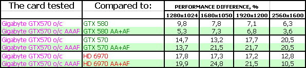 Gigabyte GeForce GTX 570 SuperOverclock:, фото 20