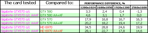Gigabyte GeForce GTX 570 SuperOverclock:, фото 21