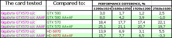 Gigabyte GeForce GTX 570 SuperOverclock:, фото 27