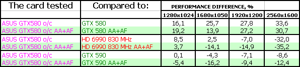 ASUS Matrix GTX 580 Platinum:, фото 24