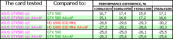 ASUS Matrix GTX 580 Platinum:, фото 25