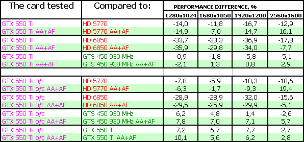 GeForce GTX 550 Ti/560/590 в исполнении Zotac:, фото 52