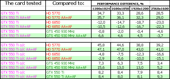 GeForce GTX 550 Ti/560/590 в исполнении Zotac:, фото 50