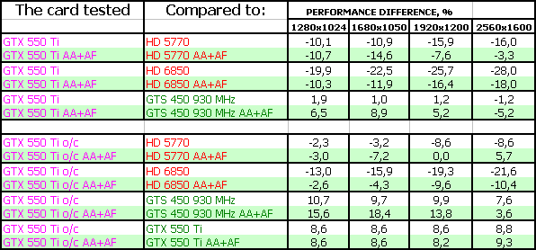 GeForce GTX 550 Ti/560/590 в исполнении Zotac:, фото 48