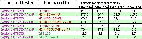 3D-ускорители Gigabyte на основе GeForce GTS250/GTX275, фото 30