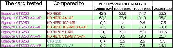 3D-ускорители Gigabyte на основе GeForce GTS250/GTX275, фото 29