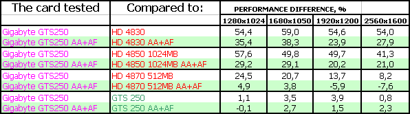 3D-ускорители Gigabyte на основе GeForce GTS250/GTX275, фото 32