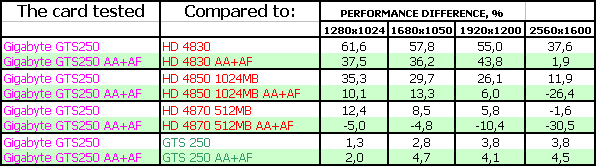 3D-ускорители Gigabyte на основе GeForce GTS250/GTX275, фото 33