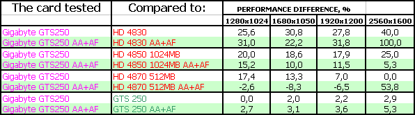 3D-ускорители Gigabyte на основе GeForce GTS250/GTX275, фото 27