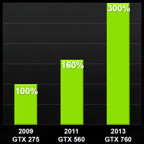 Новый видеоускоритель NVIDIA GeForce GTX 760:, фото 2