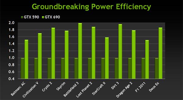 Видеоускоритель NVIDIA GeForce GTX 690:, фото 9