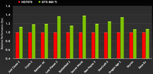 NVIDIA GeForce GTX 660 Ti:, фото 8
