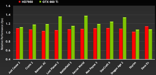 NVIDIA GeForce GTX 660 Ti:, фото 9