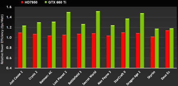 NVIDIA GeForce GTX 660 Ti:, фото 10