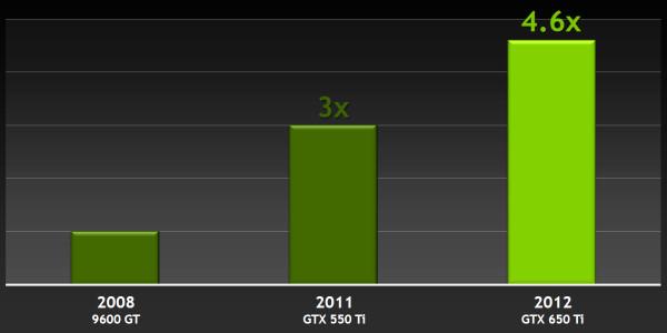Видеоускоритель NVIDIA GeForce GTX 650 Ti:, фото 4