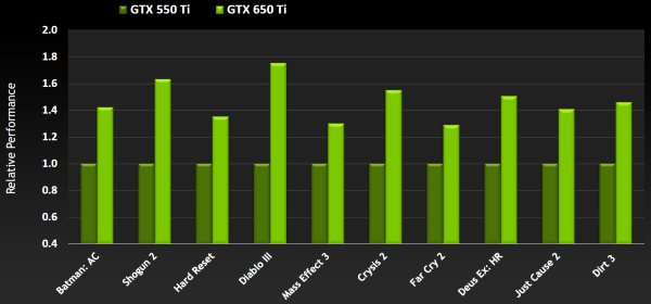 Видеоускоритель NVIDIA GeForce GTX 650 Ti:, фото 12