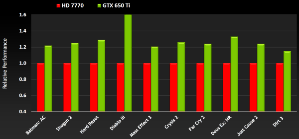Видеоускоритель NVIDIA GeForce GTX 650 Ti:, фото 13