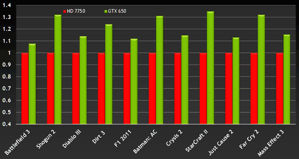 NVIDIA GeForce GTX 650:, фото 9