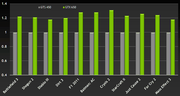 NVIDIA GeForce GTX 650:, фото 7