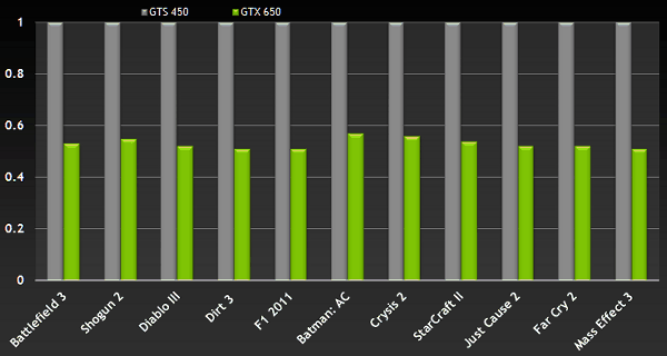 NVIDIA GeForce GTX 650:, фото 8