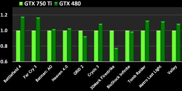 Видеоускоритель NVIDIA GeForce GTX 750 Ti:, фото 1