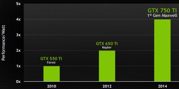 Видеоускоритель NVIDIA GeForce GTX 750 Ti:, фото 6