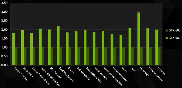 Видеоускоритель NVIDIA GeForce GTX 980:, фото 2