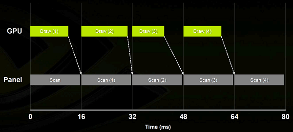 Технология NVIDIA G-Sync:, фото 3