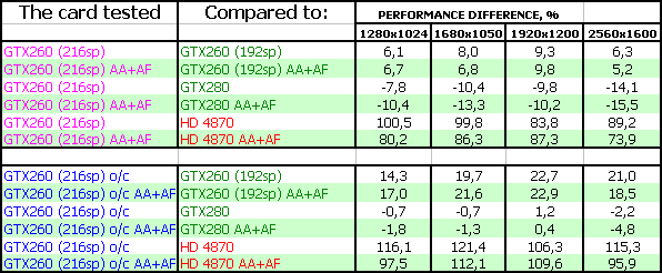 Новый GeForce GTX 260 с 216 sp (stream processors), фото 24
