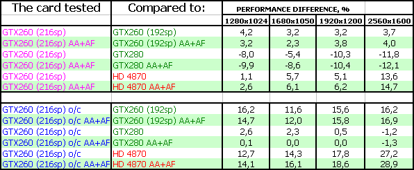 Новый GeForce GTX 260 с 216 sp (stream processors), фото 20