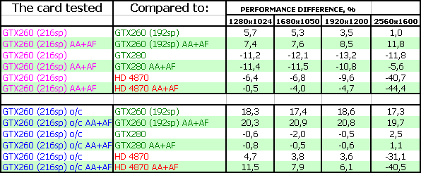 Новый GeForce GTX 260 с 216 sp (stream processors), фото 22
