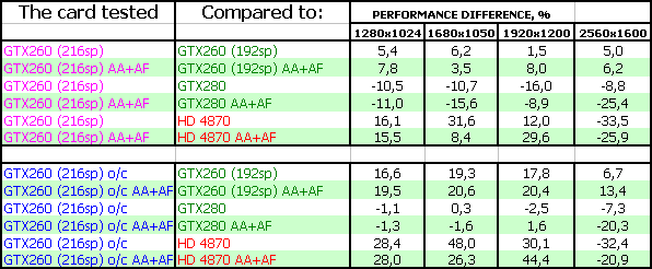 Новый GeForce GTX 260 с 216 sp (stream processors), фото 23