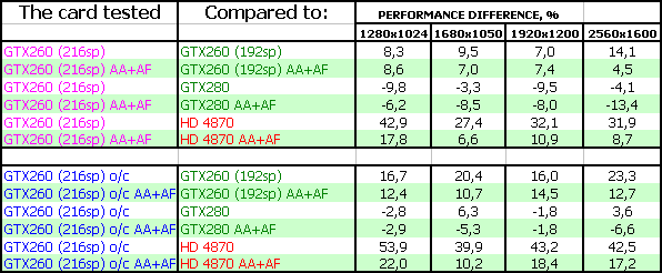 Новый GeForce GTX 260 с 216 sp (stream processors), фото 27