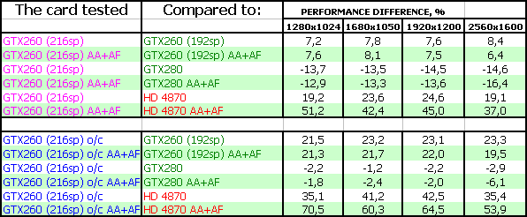 Новый GeForce GTX 260 с 216 sp (stream processors), фото 25