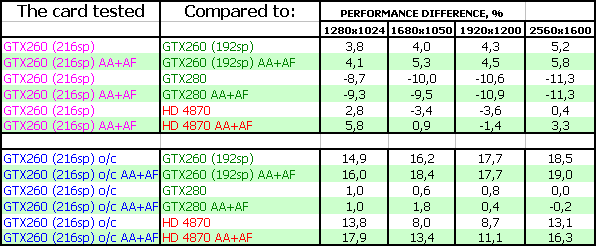 Новый GeForce GTX 260 с 216 sp (stream processors), фото 19