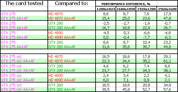 NVIDIA GeForce GTX 275 896 МБ, фото 43