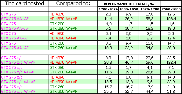 NVIDIA GeForce GTX 275 896 МБ, фото 44
