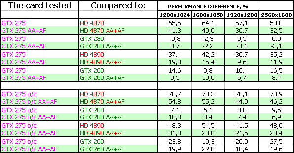 NVIDIA GeForce GTX 275 896 МБ, фото 48