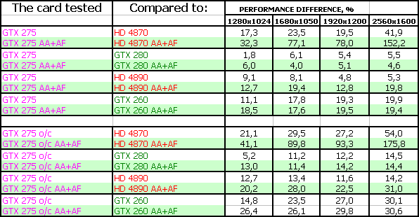 NVIDIA GeForce GTX 275 896 МБ, фото 45