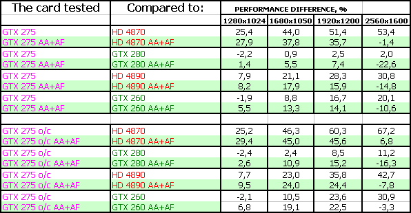 NVIDIA GeForce GTX 275 896 МБ, фото 49