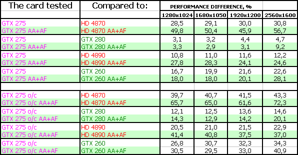 NVIDIA GeForce GTX 275 896 МБ, фото 47