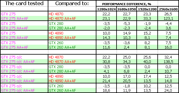 NVIDIA GeForce GTX 275 896 МБ, фото 42