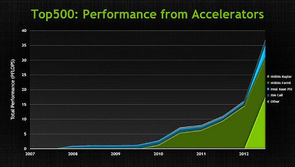 Конференция NVIDIA GTC 2013:, фото 20
