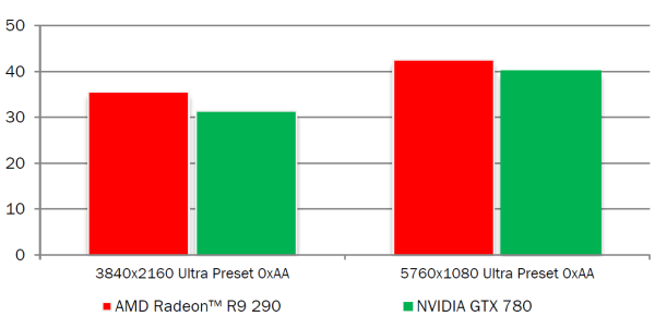 Видеоускоритель AMD Radeon R9 290:, фото 10