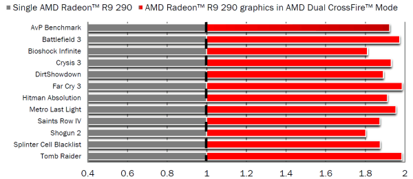 Видеоускоритель AMD Radeon R9 290:, фото 7