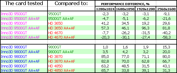 GeForce 9800GT с повышенным объемом памяти, фото 29