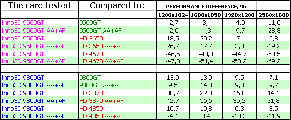 GeForce 9800GT с повышенным объемом памяти, фото 31