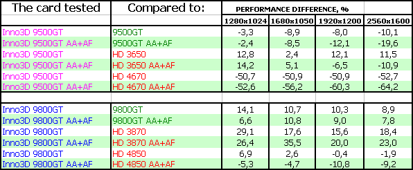 GeForce 9800GT с повышенным объемом памяти, фото 32