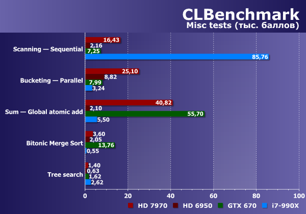 Тестирование производительности в OpenCL:, фото 9